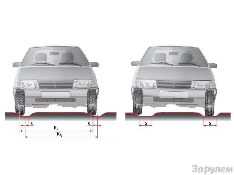 Поведение автомобиля зависит от того, как соотносятся его геометрические параметры с шириной колей на дороге. Ка - ширина колеи автомобиля, Кд - ширина колей на дороге, S - ширина углубления на дороге.