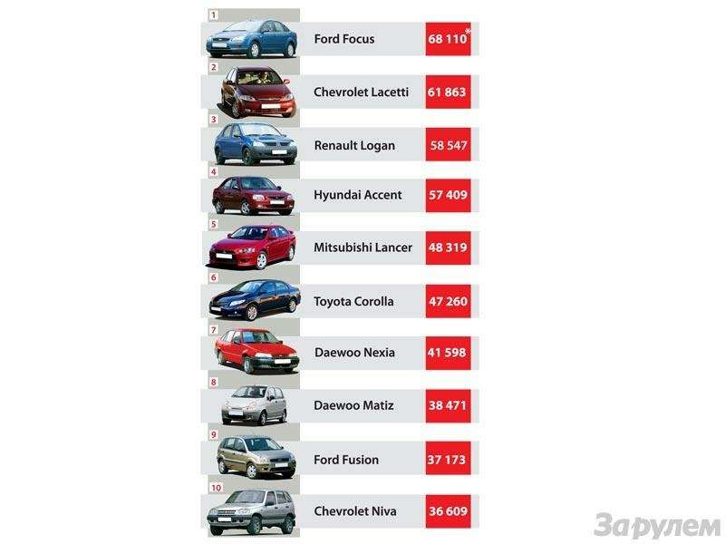 Самые популярные иностранные легковые автомобили в России. *Количество автомобилей, проданных за 9 месяцев 2008 г.
