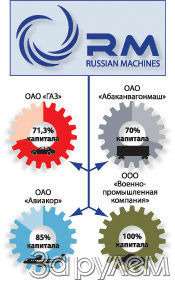 Структура холдинка Русские машины