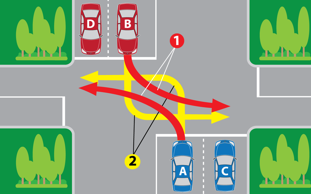 Водители автомобилей А и B намерены повернуть налево. Какую траекторию им выбрать?
