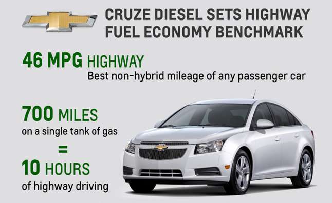 Дизельный Chevrolet Cruze - самый экономичный автомобиль в США