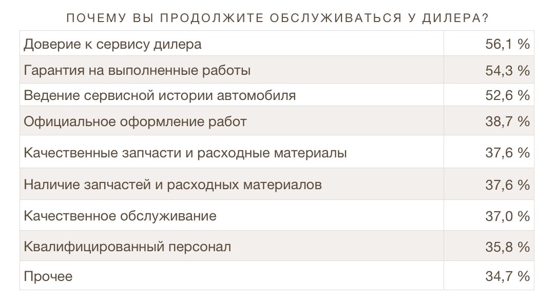 Секреты, которые автодилеры и мастера прячут от вас о регулярном техническом обслуживании Что дилеры и мастера не расскажут о регулярном ТО