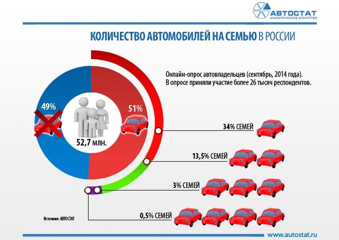 Сколько семей имеют машины. Количество автомобилей в Росс. Статистика автомобилистов в России. Количество автомобилей на семью. Сколько автомобилей в России.